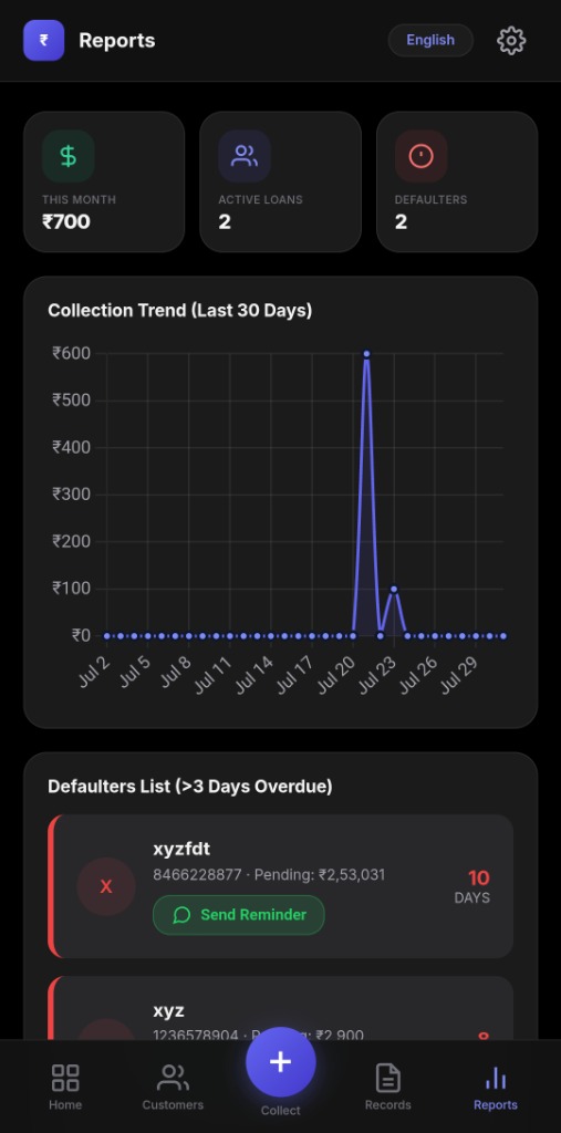 Pigmie Reports Dashboard showing collection trends and defaulters list